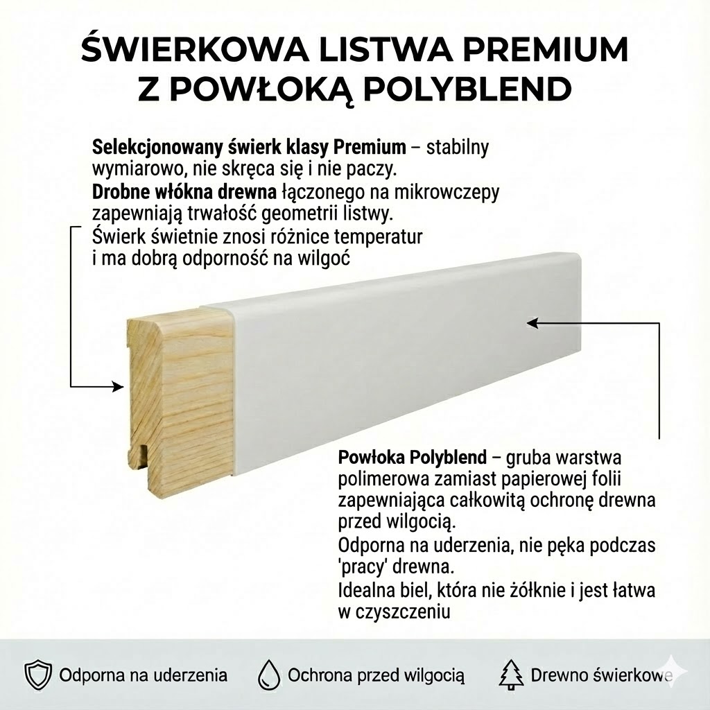 Listwa przypodłogowa świerkowa Premium 60×15mm – biała, powłoka Polyblend Polyblend_-_infografika2